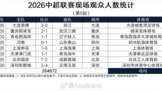 乐竞体育app下载-中超第5轮现场观众人数：上海德比超6万人 英博、国安主场超5万